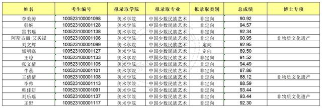中央民族大学2023年博士研究生拟录取公示名单