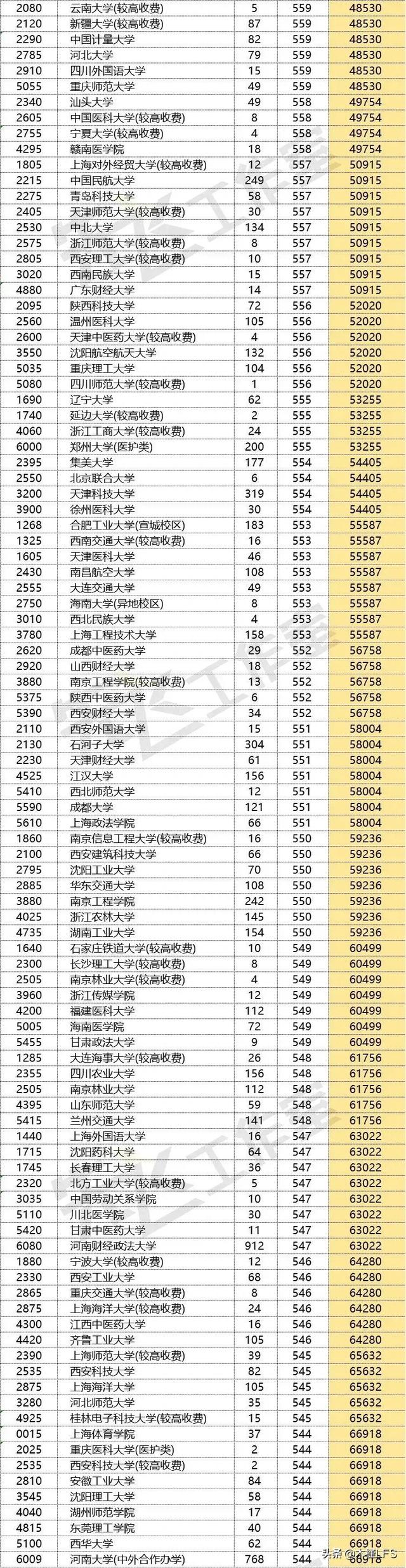 2022年河南本科一批投档线新鲜出炉，吉林大学最低投档线530分