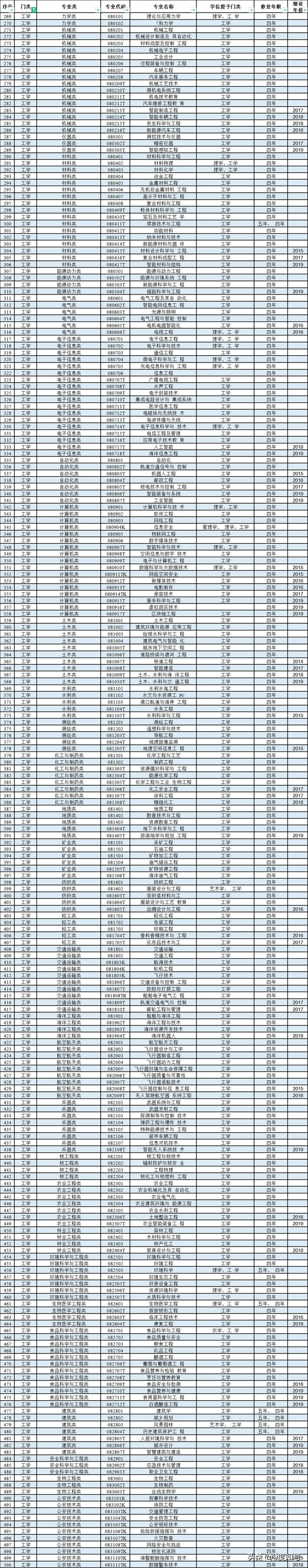 本科专业目录一览表，共771个专业，代码中的“T”“K”什么含义