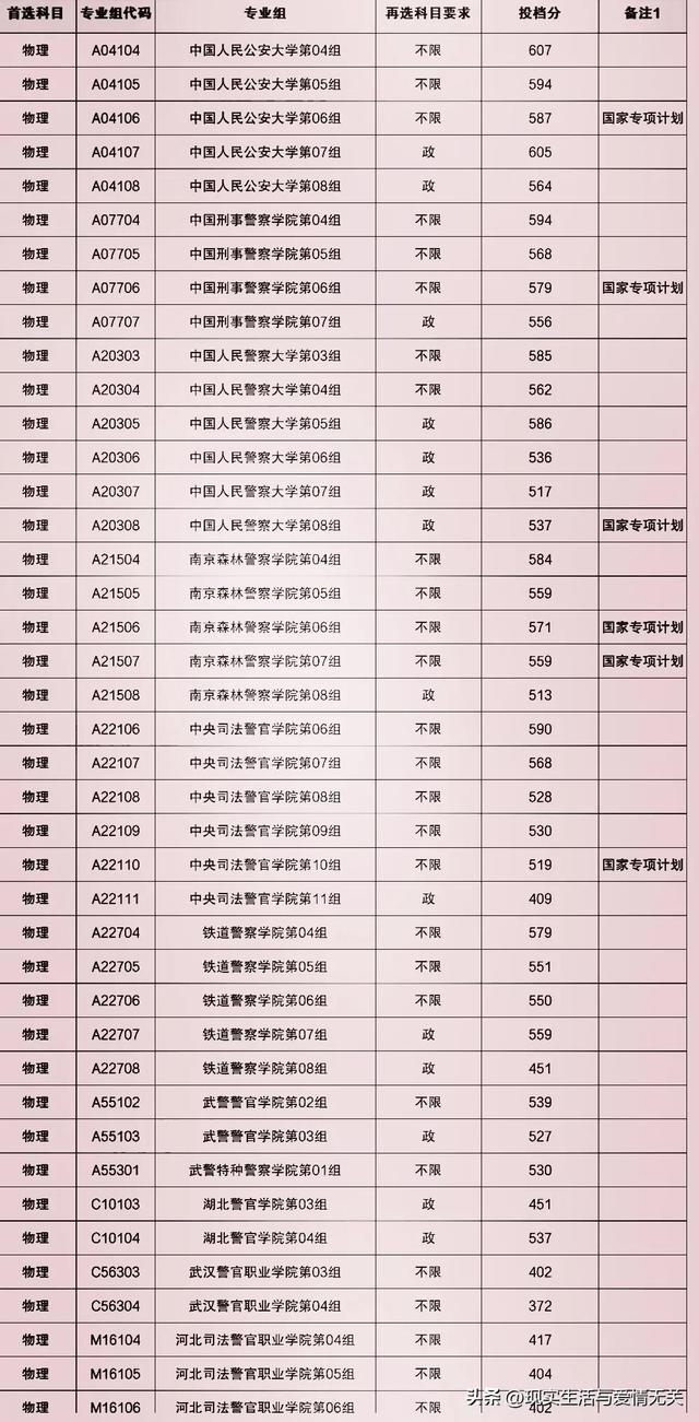 全国公安院校2022年在湖北录取分数线