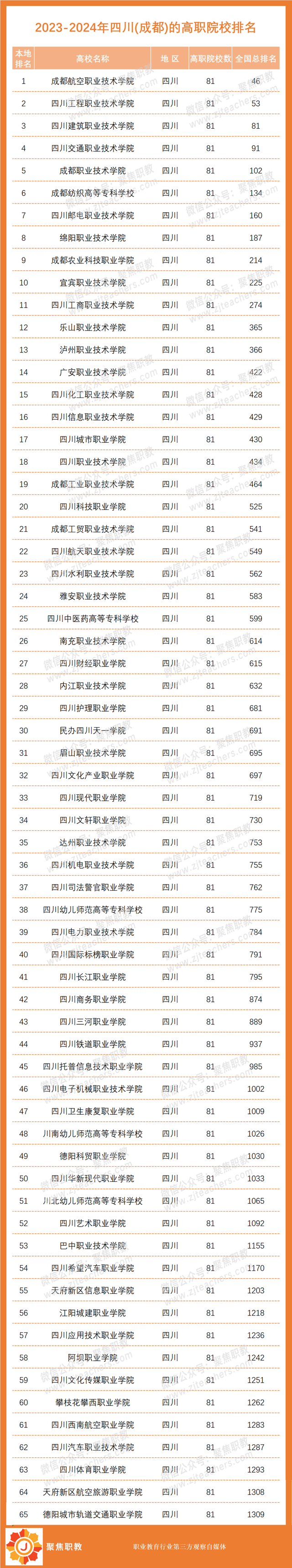 各地No.1出炉！2023全国高职院校分地区排行榜来了