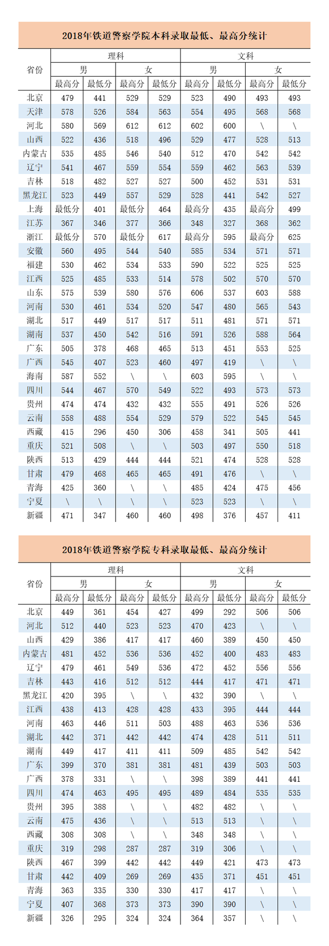 铁道警察学院2018—2021年高考录取分数线