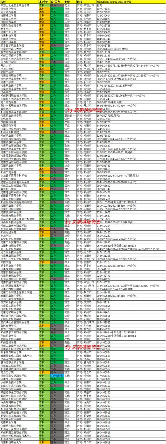 2020年河南专科批次理科录取最低分/最低位次排名