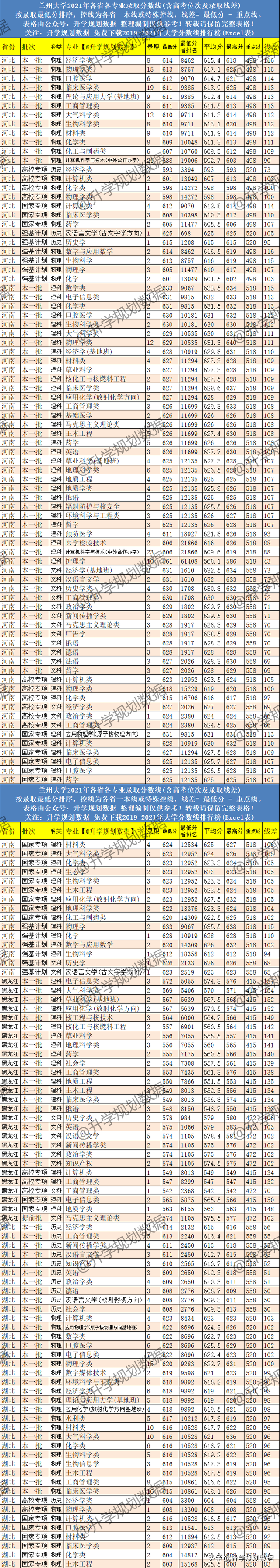 2021兰州大学各专业分数线排名、位次、线差