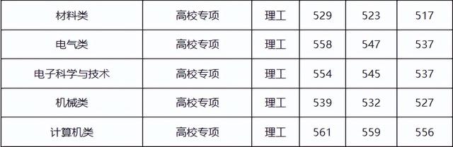 作为广西的考生，你需要多少分才能上广西大学？