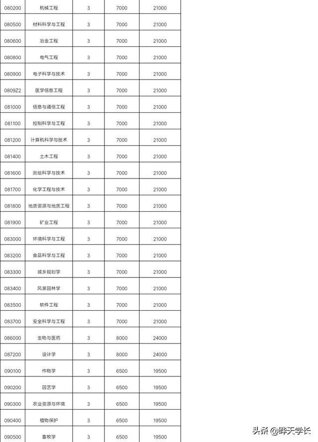 贵州大学2021研究生学费
