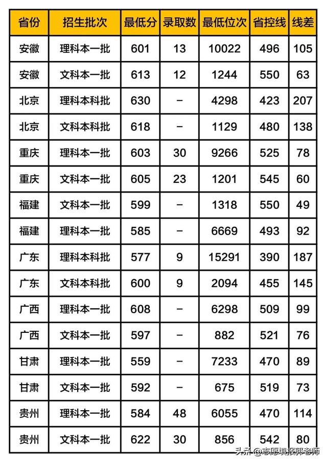 中央民族大学录取分数线2019（在各省市录取数据）