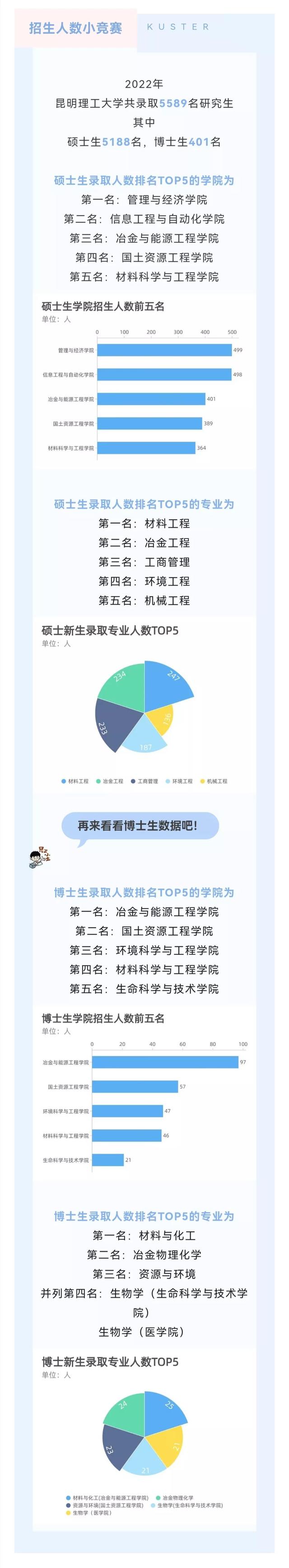 昆明理工大学2022级研究生新生大数据出炉