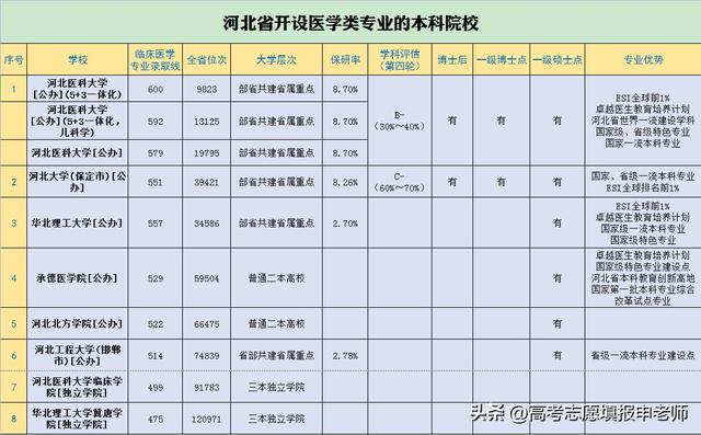 河北省哪些大学有医学专业？实力如何排名？河北学医看这篇就够了