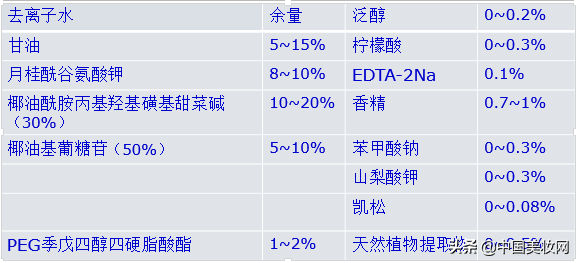 2019iPDM展｜曹光群：沐浴露的配方与制造