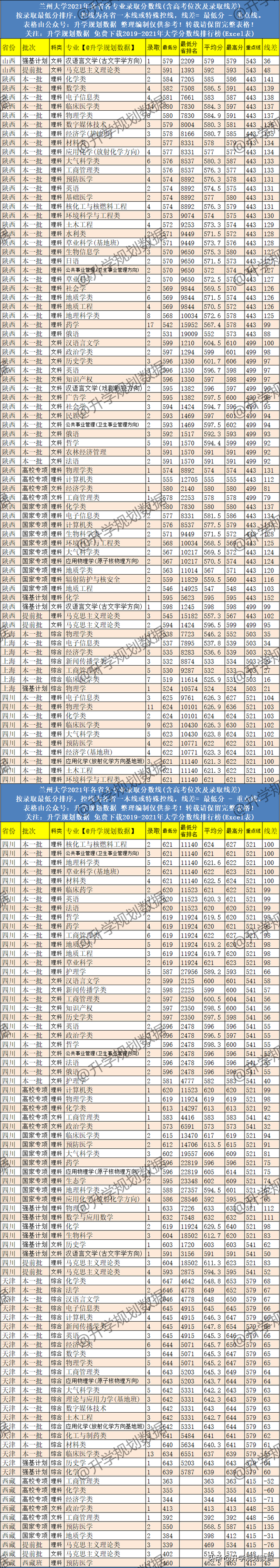 2021兰州大学各专业分数线排名、位次、线差