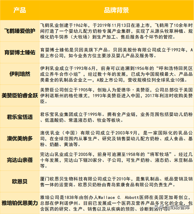 飞鹤、伊利、君乐宝等9款奶粉深度评测，哪款更值得选？