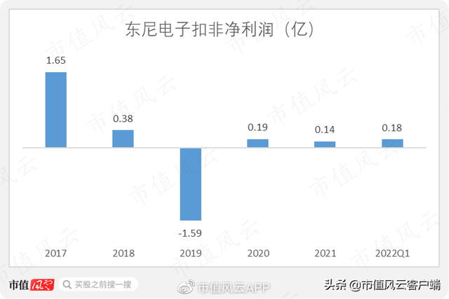东尼电子:上市成功业绩败退,碳化硅项目尚未完工,股价半年涨两倍