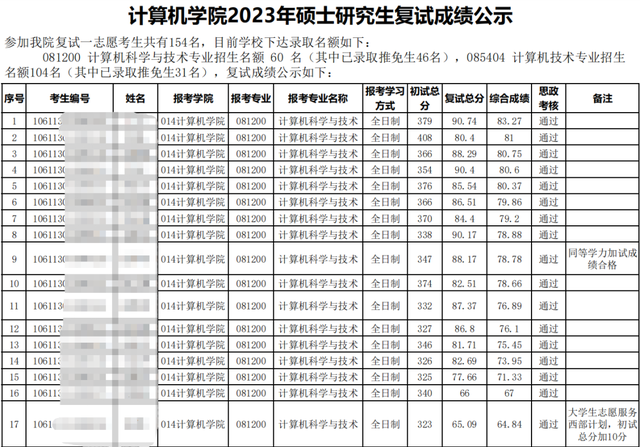 @23准研究生们|重庆大学这9所学院复试成绩已出！