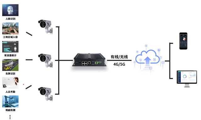星创易联AI BOX智能网关——解放你的双手，更好的监控体验