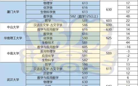 山东大学分数线(山东师范大学分数线)