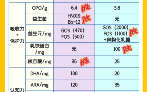 普通金领冠怎么样，金领冠跟旗帜哪个好