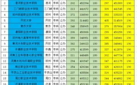 河南工程学院专科录取分数线(河南工程学院专科录取分数线2021)