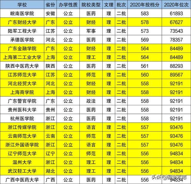 河南考生收藏：27所厉害的二本大学名单及2020分数线汇总