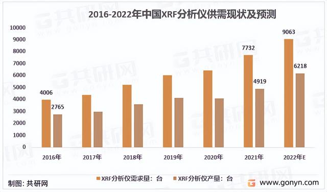 2022年中国XRF分析仪行业竞争格局及行业市场规模前景预测[图]