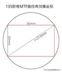 收集的一些尼康镜头的MTF曲线