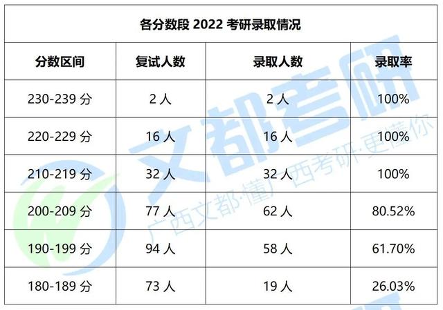 广西财经学院会计专硕，2022考研招生及复试录取情况分析