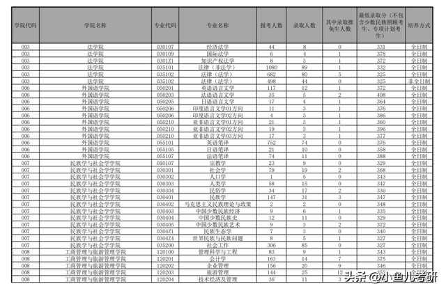 云南大学硕士研究生招生，各专业考研报录比！