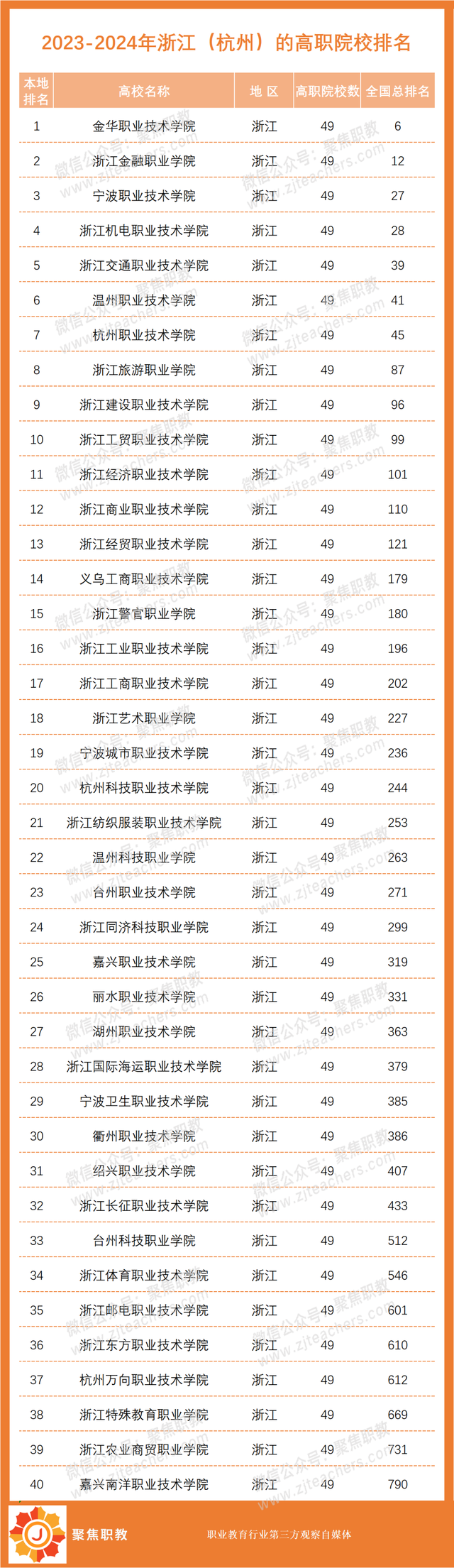 各地No.1出炉！2023全国高职院校分地区排行榜来了