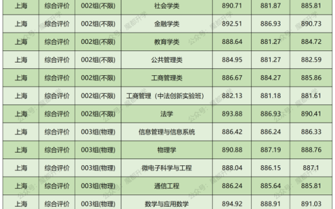 华东师范大学分数线(公费师范生华东师范大学分数线)