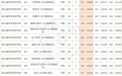 浙江越秀外国语学院招生网(浙江越秀外国语学院招生电话)