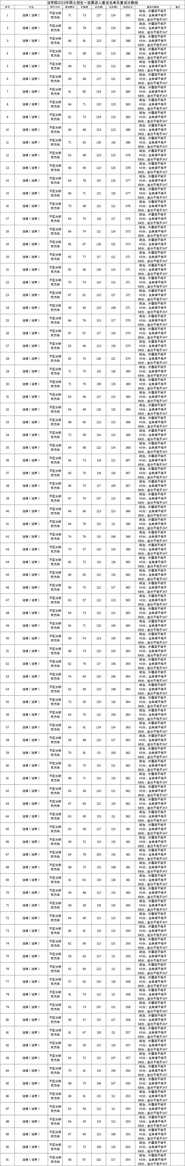 中央民族23复试名单公布，复试比例1:1.2，保护一志愿！