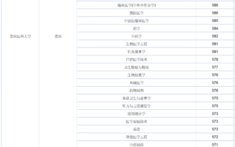 潍坊医学院录取分数线(潍坊医学院录取分数线2021是多少分)