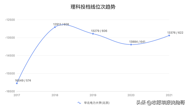 华北电力大学，为什么录取分大幅下降2000位次？怎么才能保专业？