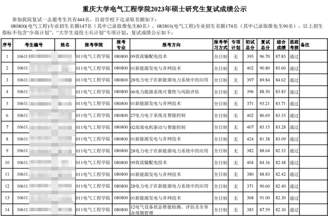 @23准研究生们|重庆大学这9所学院复试成绩已出！
