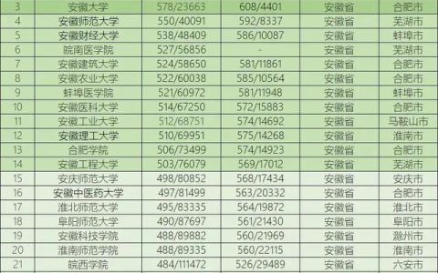 安徽省二本院校排名(安徽省二本院校排名榜)