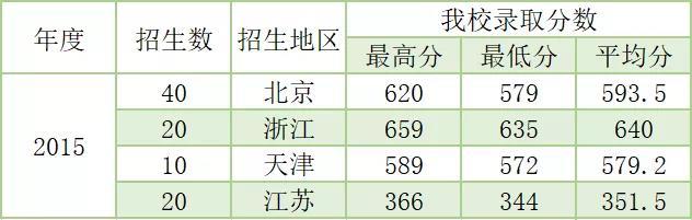 最新发布！北京协和医学院护理学院历年招生计划与分数线！