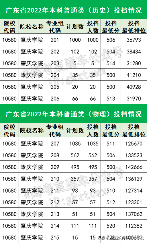 400多分能考什么学校？广东最容易考的15所公办本科，最低419分！