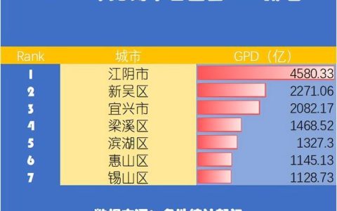 无锡锡山区怎么样，2020年无锡各县区gdp