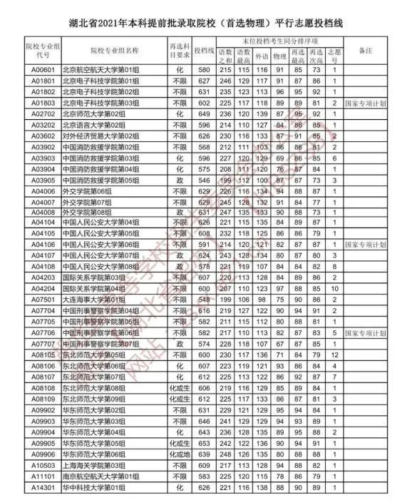 中国警察类高校2021年在全国各省市录取分数线汇总！附警校排名