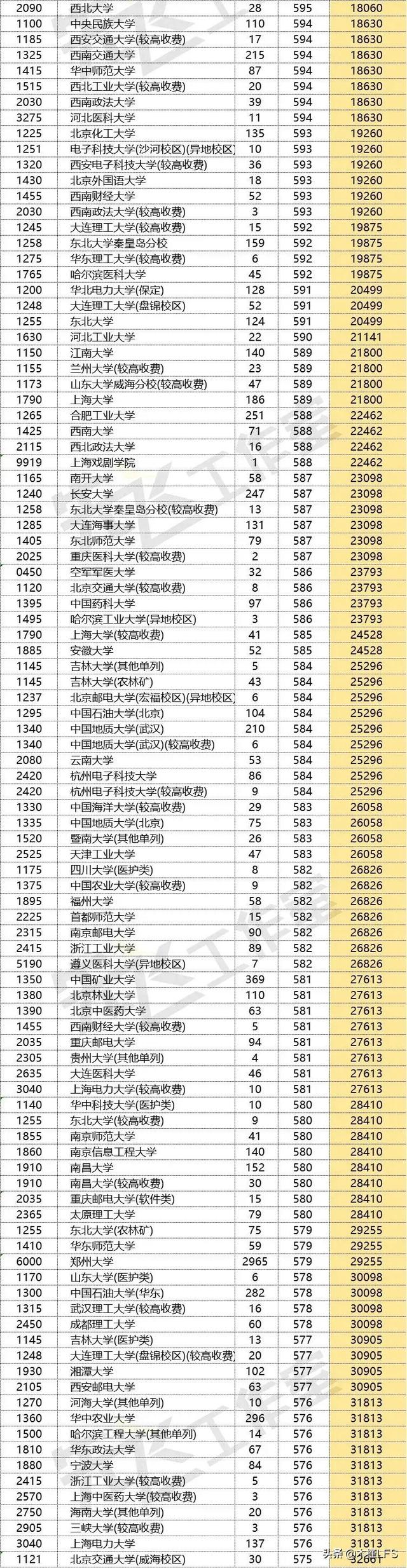 2022年河南本科一批投档线新鲜出炉，吉林大学最低投档线530分
