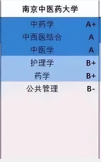 梦想成真，南京中医药大学终于在第五轮学科评估中，拿到一个A+