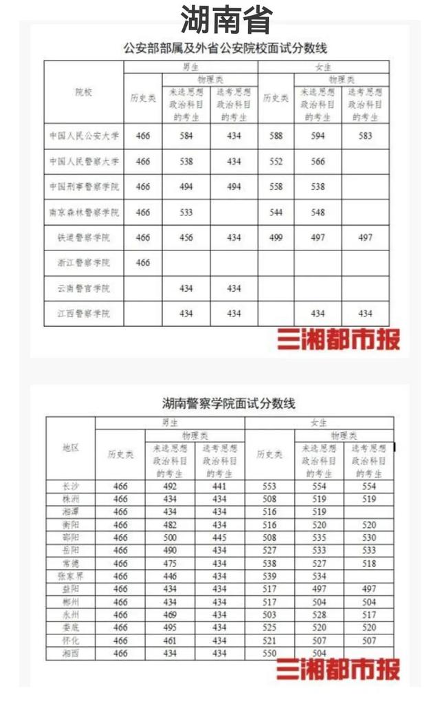 中国警察类高校2021年在全国各省市录取分数线汇总！附警校排名
