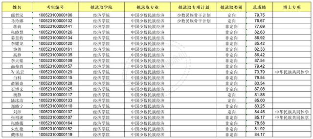 中央民族大学2023年博士研究生拟录取公示名单