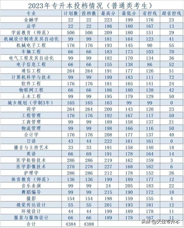 黄河科技学院2023年专升本录取分数线