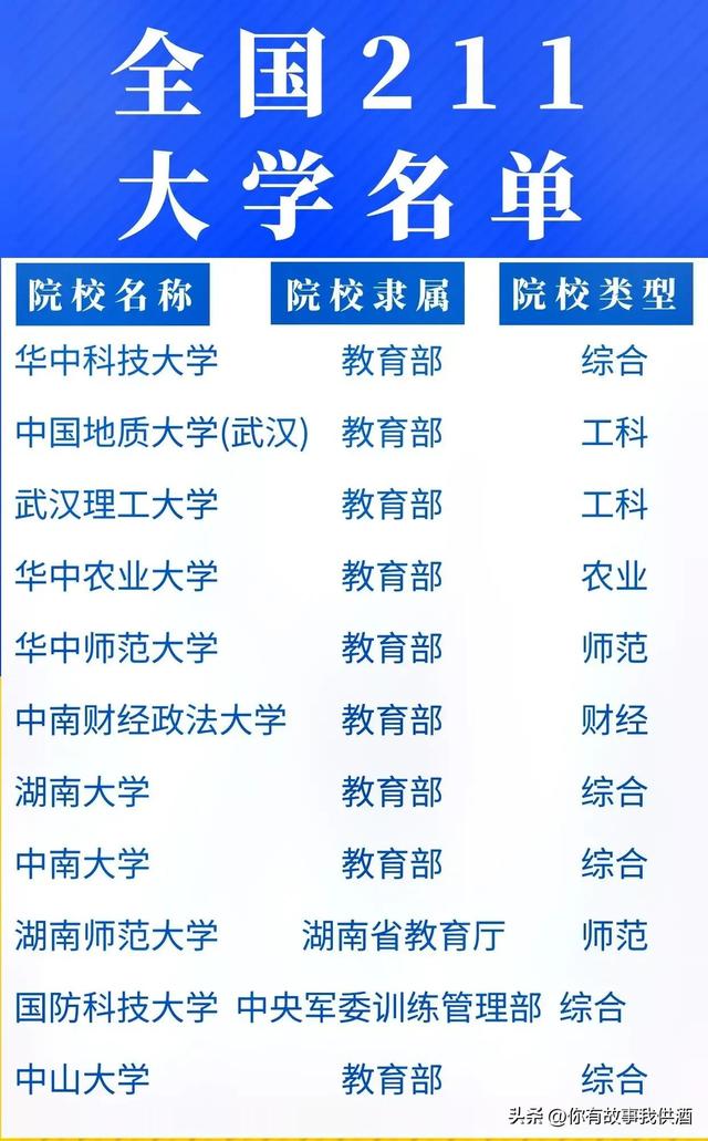 全国985.211高校名单汇总