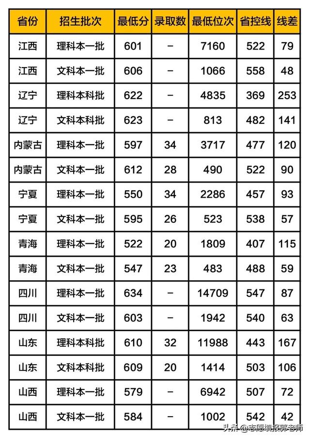 中央民族大学录取分数线2019（在各省市录取数据）
