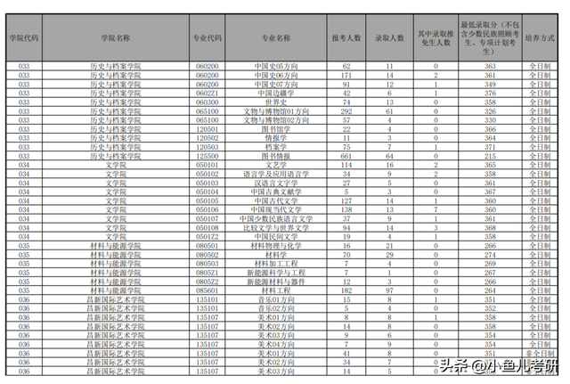 云南大学硕士研究生招生，各专业考研报录比！